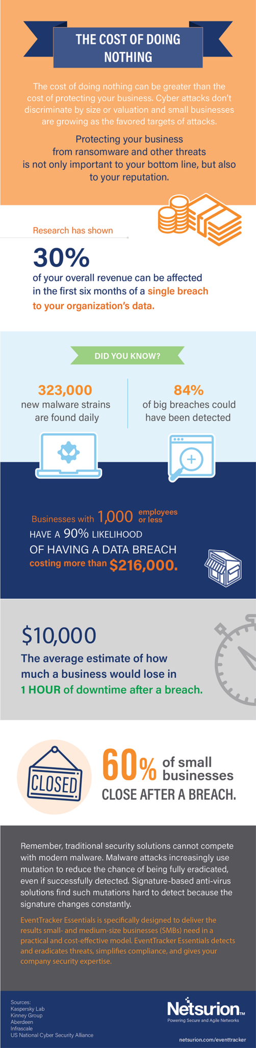 The Cost of Doing Nothing - Infographic | Netsurion