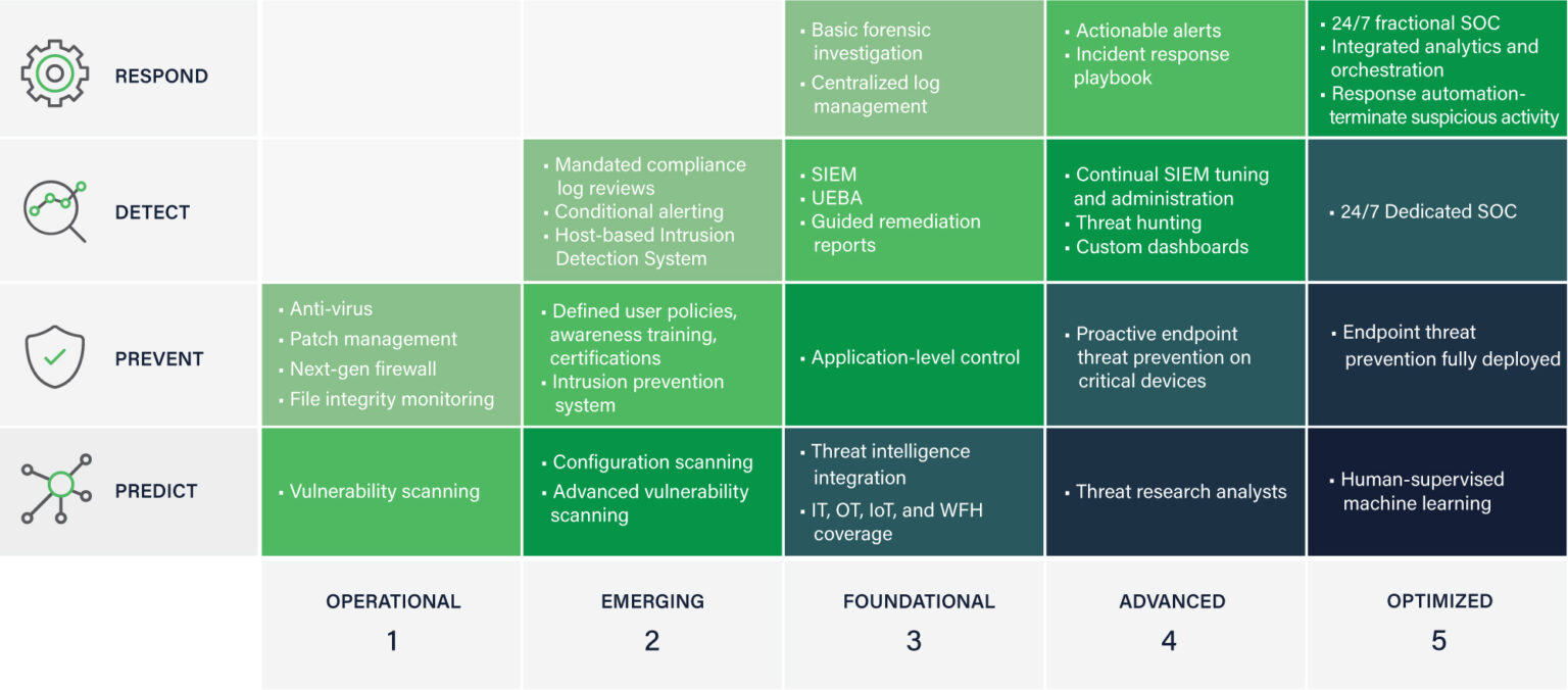 Cybersecurity Maturity Model | Netsurion